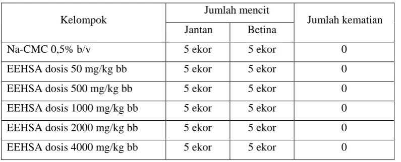 Tabel 4.7 Hasil pengamatan kematian 