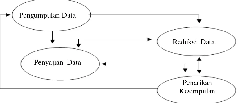 Gambar 3. Skema Metode Analisis Model Interaktif Sumber: Miles and  