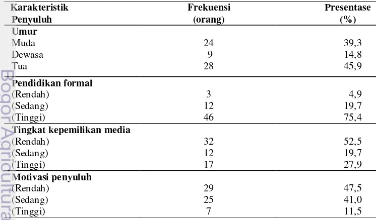 Tabel 4. Jumlah dan Persentase Karakteristik Penyuluh 