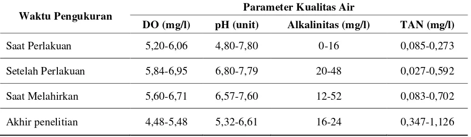 Tabel 4. Kualitas air media pemeliharaan ikan gapi (Poecilia reticulata Peters) selama penelitian 