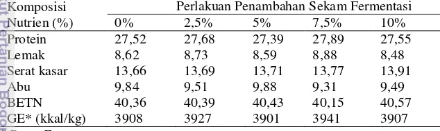Tabel 2. Formula pakan uji yang digunakan saat perlakuan (%) 