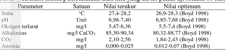 Tabel 4. Kondisi media pemeliharaan ikan nila yang diberi pakan uji selama 60 hari 