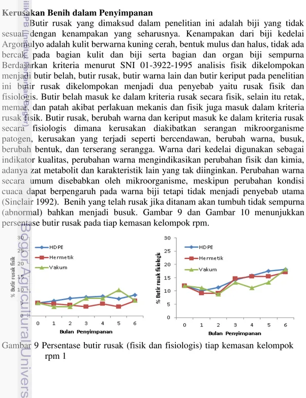 Gambar 9 Persentase butir rusak (fisik dan fisiologis) tiap kemasan kelompok  rpm 1 