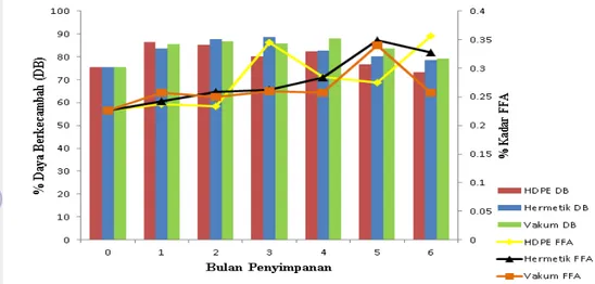 Gambar  12  Perubahan  kadar  FFA  dan  hubungannya  dengan  daya  kecambah  selama penyimpanan kelompok rpm 2 