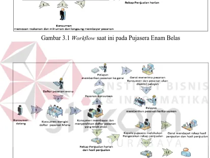 Gambar 3.2 Workflow Sistem Aplikasi pengelolaan Pujasera Enam Belas 