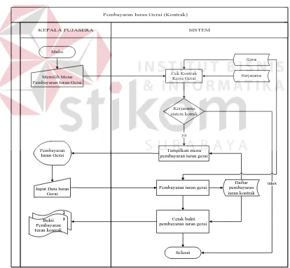 Gambar 3.10 System Flow Pembayaran Iuran Gerai (Kontrak) 