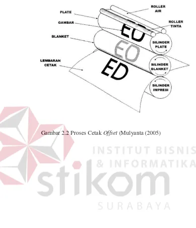 Gambar 2.2 Proses Cetak Offset (Mulyanta (2005) 