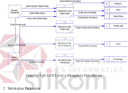 Gambar 3.10 DFD Level 1 Mengelola Data Master 