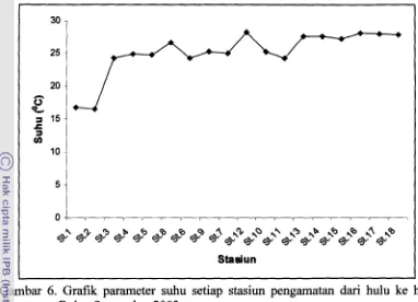 Gambar 6. Grafik parameter suhu setiap stasiun pengamatan dari hulu ke hilir 