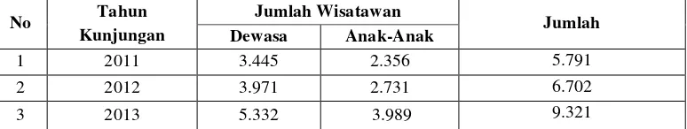 Tabel 1. Data Pengunjung di Taman Wisata Wira Garden Kelurahan Batu Putuk Kecamatan Teluk Betung Barat Kota Bandar Lampung Tahun 2011-2013 