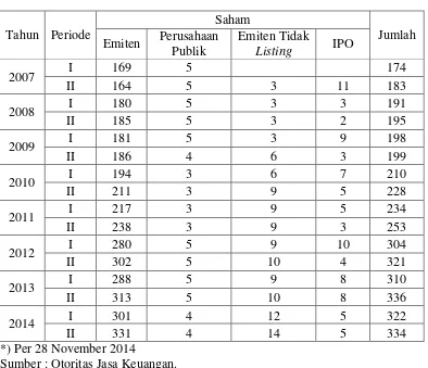 Tabel 1.1 Jumlah Saham Syariah dalam Daftar Efek Syariah (DES) 