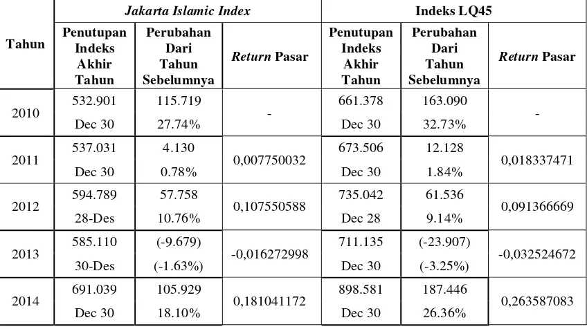Tabel 1.2 Perkembangan Jakarta Islamic Index  dan Perbandingan dengan Indeks LQ45 Tahun 2010-2014 
