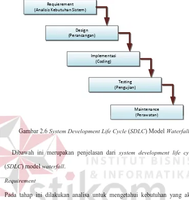 Gambar 2.6 System Development Life Cycle (SDLC) Model Waterfall 