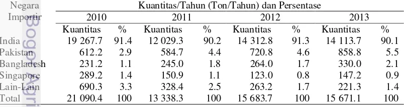 Gambar 2 Perbandingan volume ekspor gambir Indonesia pada tahun 2013 