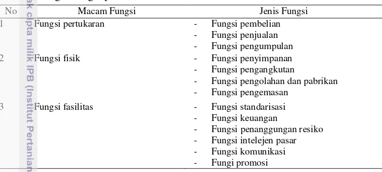 Tabel 6 Fungsi-fungsi pemasaran 