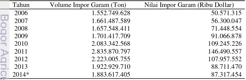 Tabel 2 Perkembangan kebutuhan garam nasional (dalam ton) tahun 2008-2011 