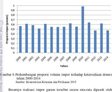 Gambar 6 Perkembangan proporsi volume impor terhadap ketersediaan domestik      