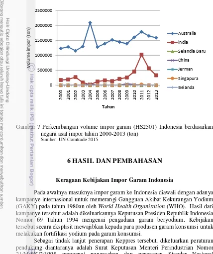 Gambar 7 Perkembangan volume impor garam (HS2501) Indonesia berdasarkan 