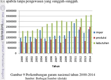 Gambar 9 Perkembangan garam nasional tahun 2000-2014 