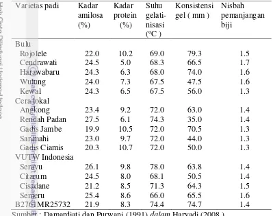 Tabel 2.5  Sifat fisikokimia beras giling beberapa varietas padi 