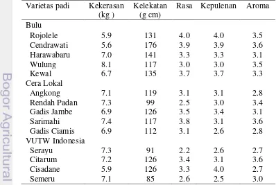 Tabel 2.6  Mutu penerimaan nasi untuk beberapa varietas padi di Indonesia 