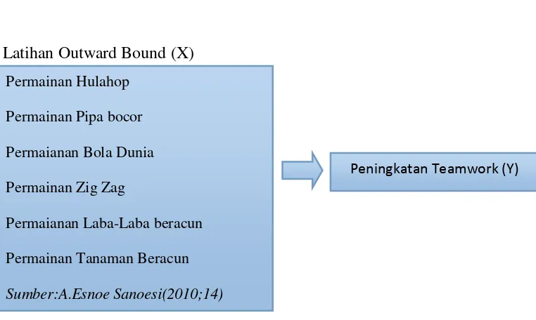 Gambar 1.Bagan kerangka pikir Efektivitas pelatihan outward bound 