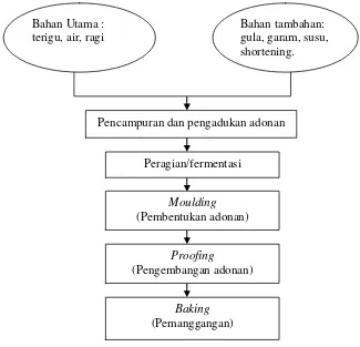 Gambar 2.  Diagram alir proses pembuatan roti manis       Sumber : Koswara (2009) 