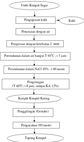 Gambar 3.  Diagram alir proses pembuatan tepung kimpulSumber : Mayasari (2010)