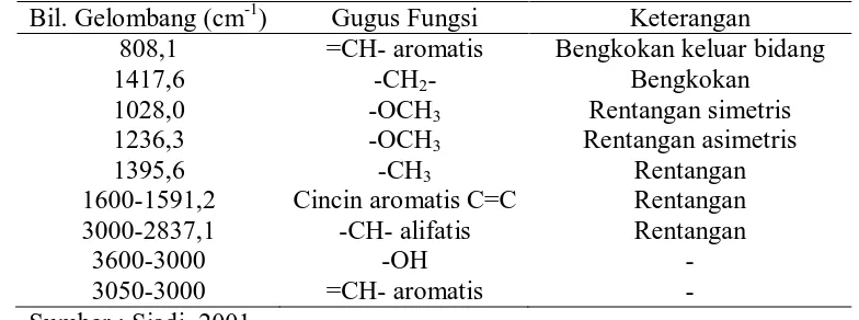 Tabel 2.2 Korelasi spektrum inframerah hasil hidroborasi-oksidasi metil eugenol  