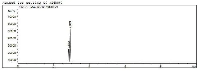 Gambar 4.4 Kromatogram GC 3-(3,4-dimetoksi fenil)-1-propanol dalam waktu  