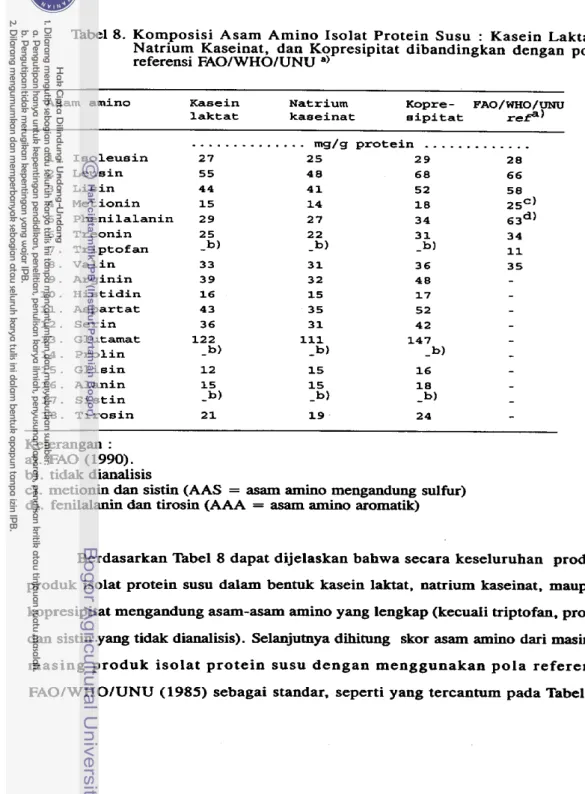 Tabel 8. Komposisi Asam  Amino Isolat  Protein  Susu  :  Kasein  Laktat,  Natrium  Kaseinat,  dan Kopresipitat  dibandingkan  dengan  pola  referensi FAOIWHOIUNU  a) 
