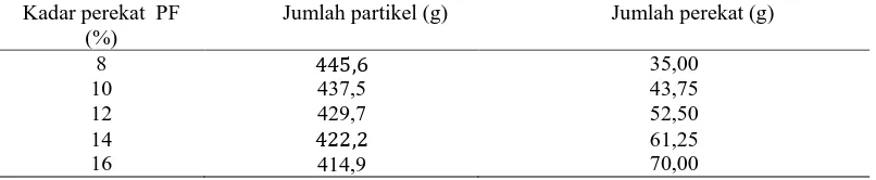 Tabel 3. Kebutuhan bahan baku papan partikel kombinasi pasahan batang kelapa sawit dan kayu mahoni Kadar perekat  PF Jumlah partikel (g) Jumlah perekat (g) 