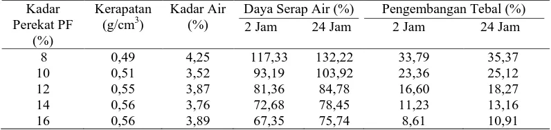 Tabel 5. Rata-rata nilai sifat fisis papan partikel Kadar Kerapatan Kadar Air Daya Serap Air (%) 
