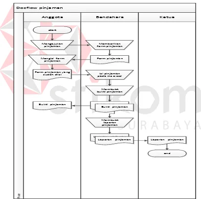 Gambar 4.1 Document flow pencatatan  pinjaman 