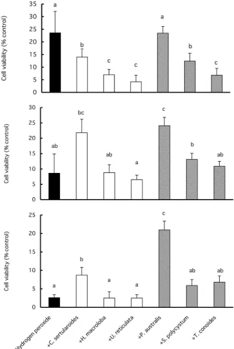 Fig. /treated withLetters over each column not sharing the same are signiﬁ-cantly diandacetone extracts from.Changes in H,O,-treated Caco-, cell viability by 0 Indonesian seaweeds.Cells were 0** mmol/L H,O, (top), 1** mmol/L H,O, (middle), 2** mmol/L H,O, (bottom).#erent (P�*.*/).