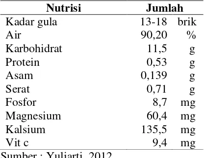 Tabel 1. Kandungan dan nutrisi buah naga. 