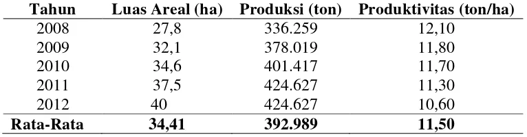 Tabel 5. Perkembangan luas tanam, produksi, dan produktivitas buah naga di Kecamatan Sragi, Kabupaten Lampung Selatan 2012