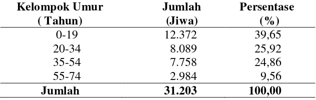 Tabel 11.  Penyebaran jumlah penduduk Kecamatan Sragi menurut umur tahun 2012. 