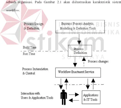 Gambar 2.1 Karakteristik Sistem Workflow 