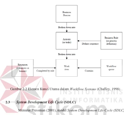 Gambar 2.2 Elemen Kunci Utama dalam Workflow Systems (Chaffey, 1998) 