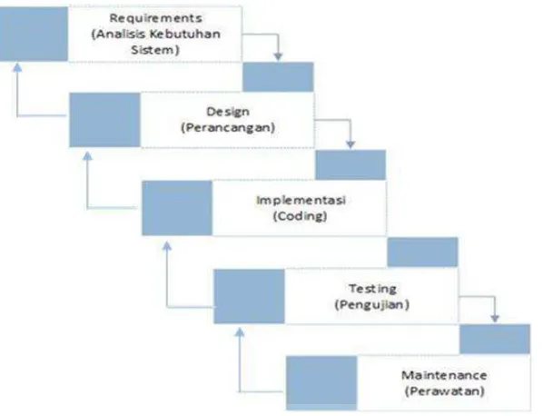 Gambar 2.3 System Development Life Cycle (SDLC) Model Waterfall 