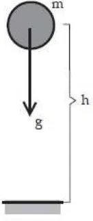 Gambar 3. Benda dengan massa m yang dijatuhkan dari ketinggian h 