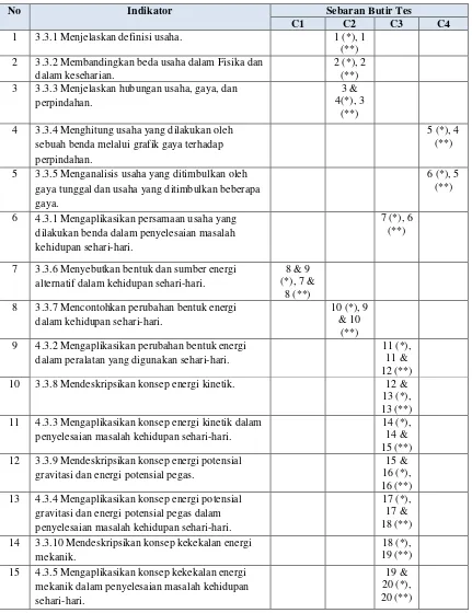 Tabel 3. Kisi-kisi Instrumen Tes untuk Penguasaan Materi 