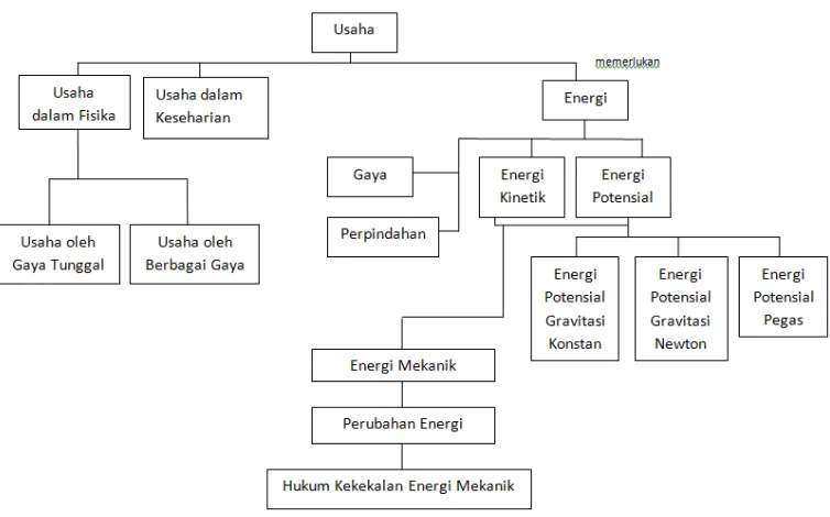 Gambar 6. Peta Konsep Usaha dan Energi 