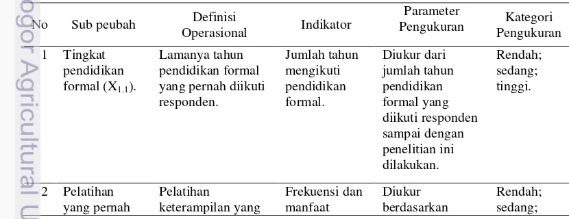 Tabel 2  Sub peubah, definisi operasional, indikator, parameter pengukuran,  