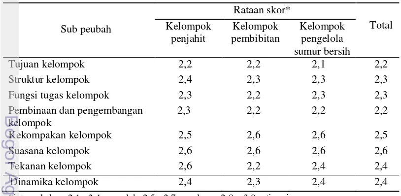 Tabel 7 Rataan skor tingkat dinamika kelompok penerima TSP PLN Taharan 2015 