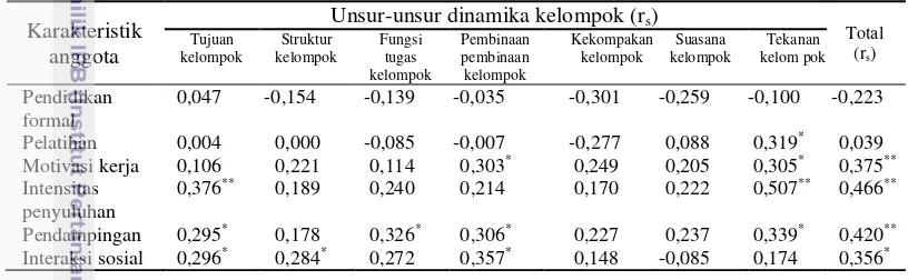 Tabel 9  Koefisien korelasi antara karakteristik internal dan eksternal anggota dengan dinamika kelompok penerima TSP PLN Tarahan 2015 