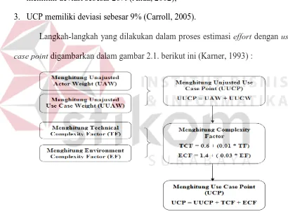 Gambar 2. 1 Langkah-langkah Metode Use Case Point (UCP) 