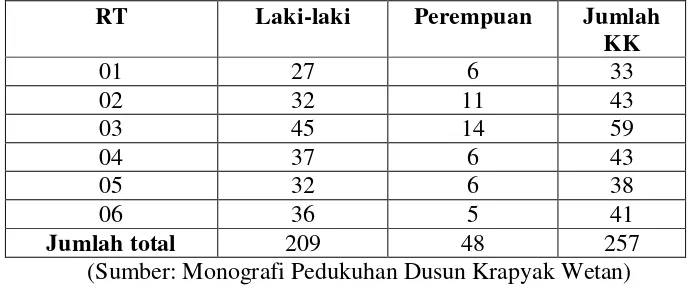 Tabel 2. Sumber Pendapatan Sektoral Dusun Krapyak Wetan 