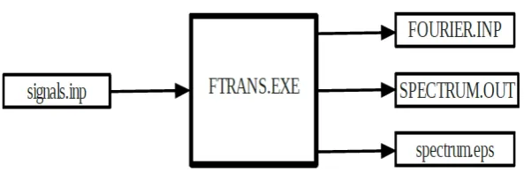 Gambar 2. Skema program FTRANS 